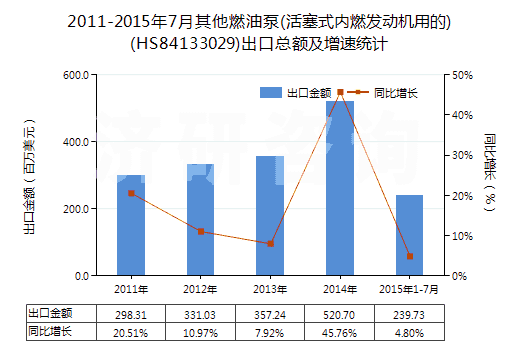 2011-2015年7月其他燃油泵(活塞式內(nèi)燃發(fā)動機(jī)用的)(HS84133029)出口總額及增速統(tǒng)計(jì)